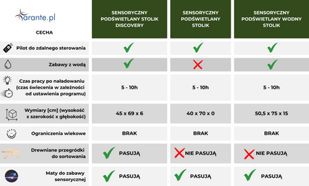 Sensoryczny podświetlany stolik DISCOVERY